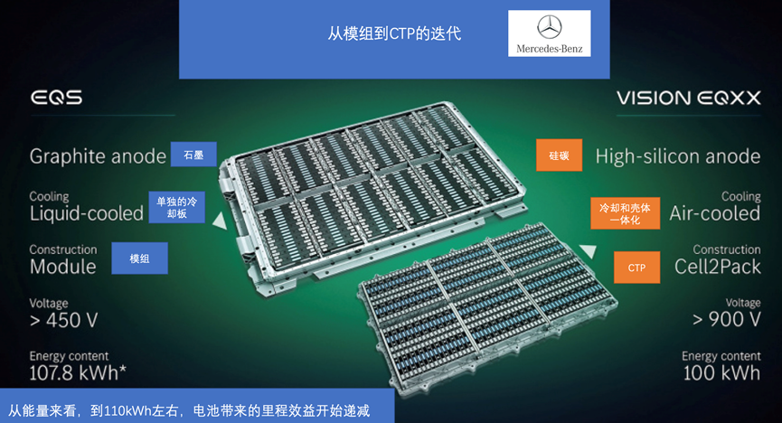 如何看待奔馳EQXX的電池設(shè)計(jì)方向？的圖3