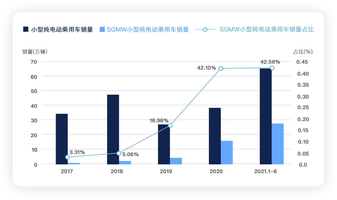 如何看待A00和A0級別純電車型的用戶市場?的圖3
