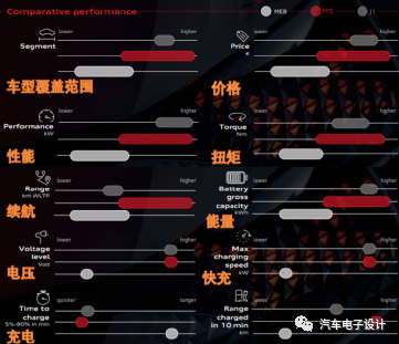 奥迪保时捷的PPE平台是否具有竞争优势？的图5
