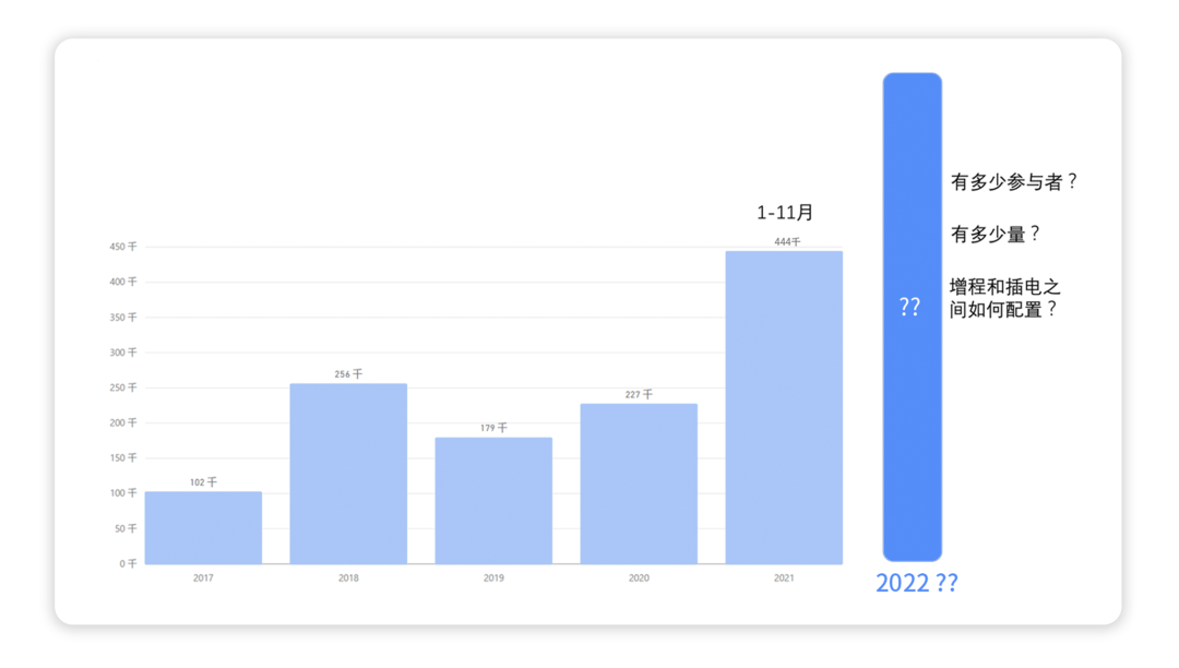 2021年的插電式（增程）混動市場&2022年展望的圖1