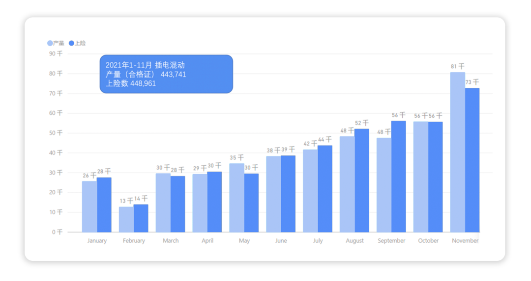 2021年的插電式（增程）混動市場&2022年展望的圖3