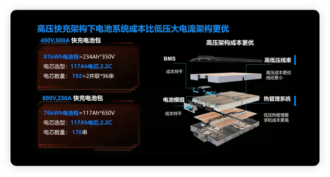 800V高压架构或将成为下一代电动汽车主流平台的图6