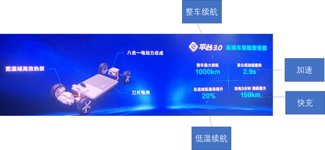 比亞迪的e3.0平臺研究的圖7