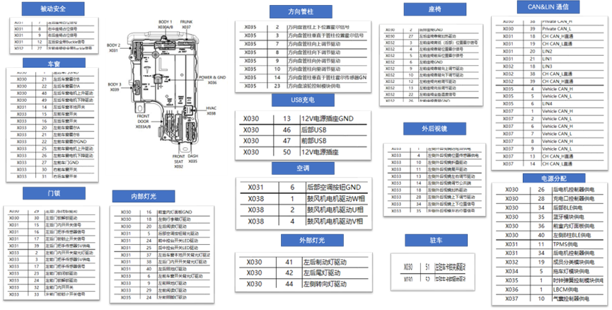 特斯拉的三个区域控制器（Zonal）配置的图5