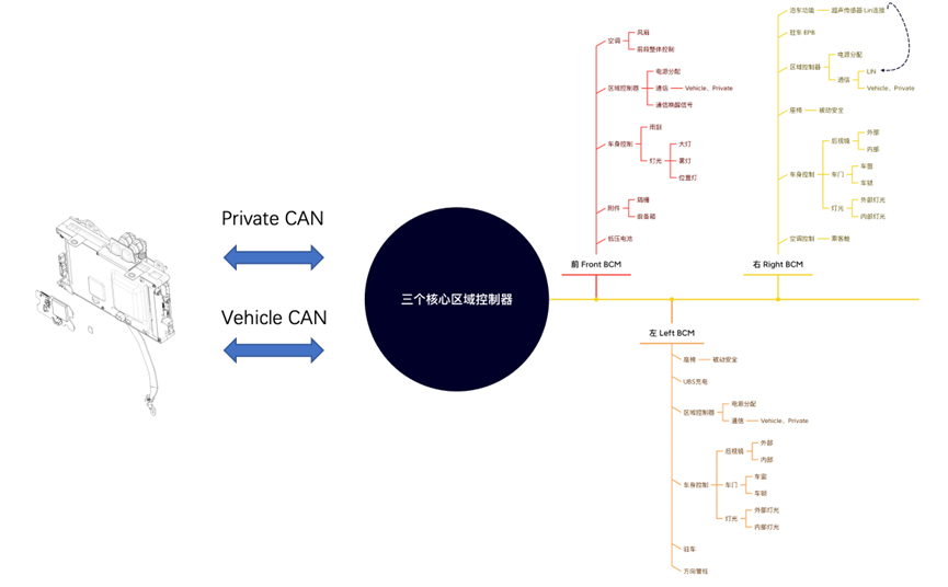 特斯拉的三个区域控制器（Zonal）配置的图4