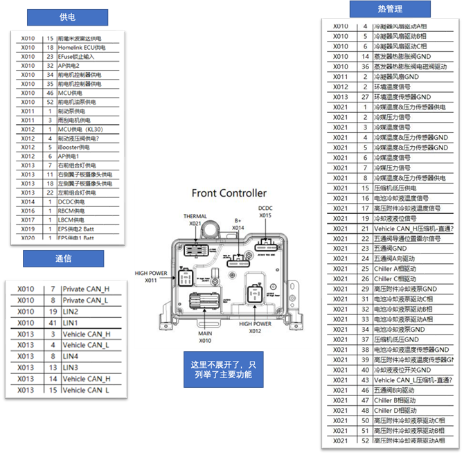 特斯拉的三个区域控制器（Zonal）配置的图7