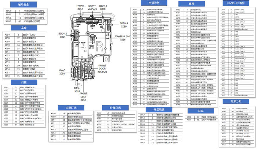 特斯拉的三个区域控制器（Zonal）配置的图6