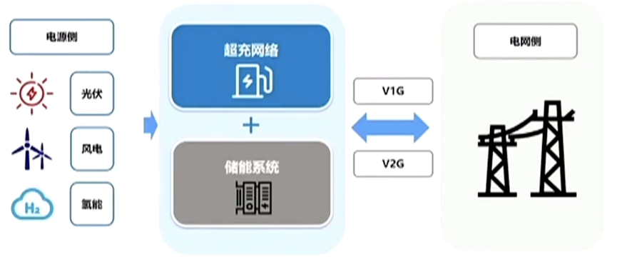 如何看待理想汽車的超充網(wǎng)絡的規(guī)劃的圖11