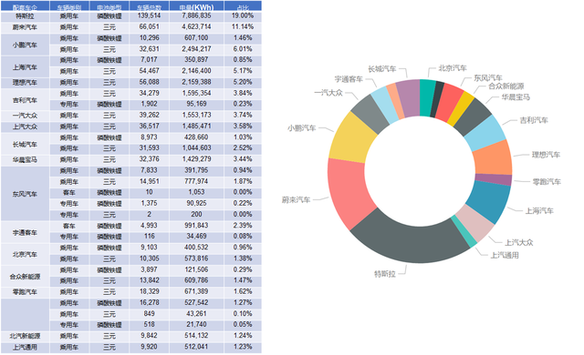 車企和電池企業的供應關系分析的圖7