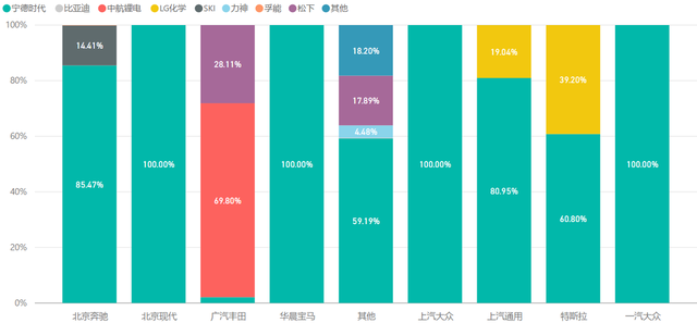 車企和電池企業的供應關系分析的圖3