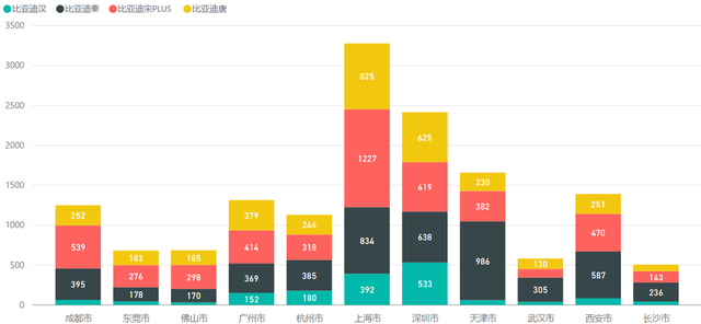 如何看待近幾月比亞迪新能源汽車的上險數據的圖10