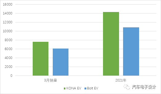 通用汽車處理MY 2017-2019Bolt召回更新的圖4
