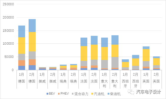 2月歐洲xEV汽車綜述-PHEV強(qiáng)于BEV的圖5