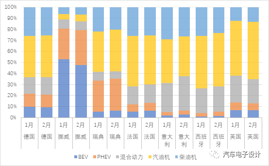 2月歐洲xEV汽車綜述-PHEV強(qiáng)于BEV的圖4