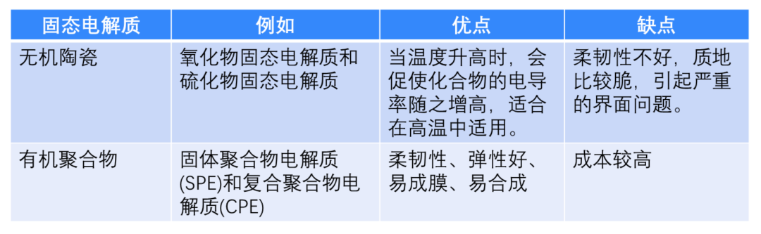 車載全固態電池技術路線探討的圖2