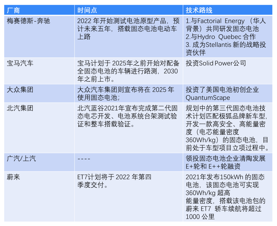 車載全固態電池技術路線探討的圖1
