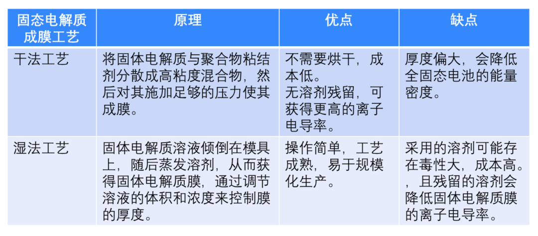 車載全固態電池技術路線探討的圖3