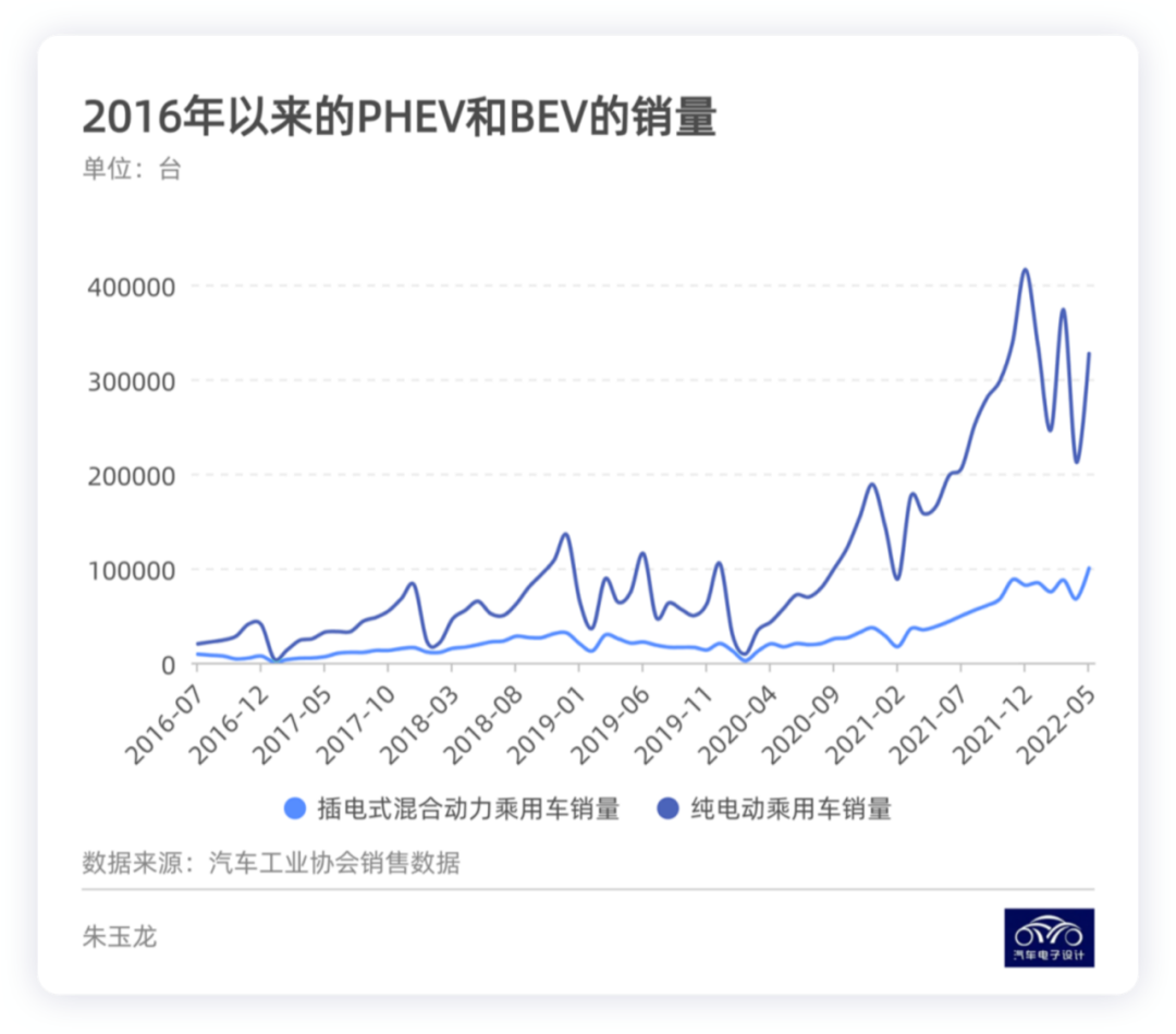 图解新能源｜2022年新能源汽车重点突破的领域的图3