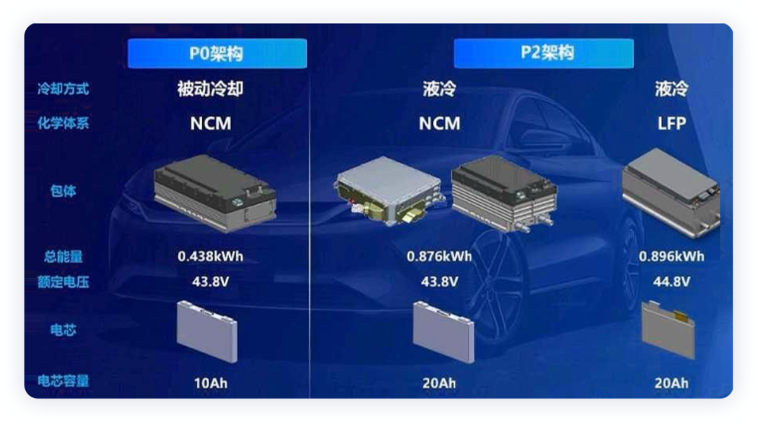 汽車產(chǎn)業(yè)加速12V鋰電替換節(jié)奏的圖10