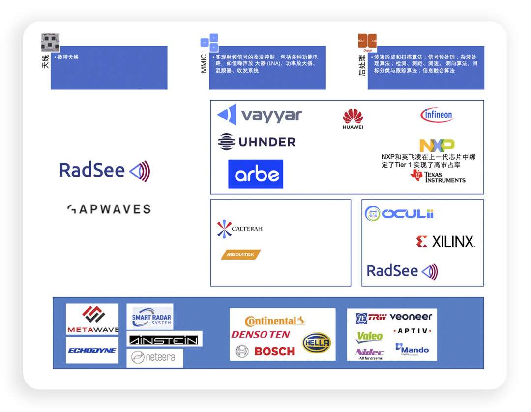毫米波雷达创业企业和谁在竞争？的图5