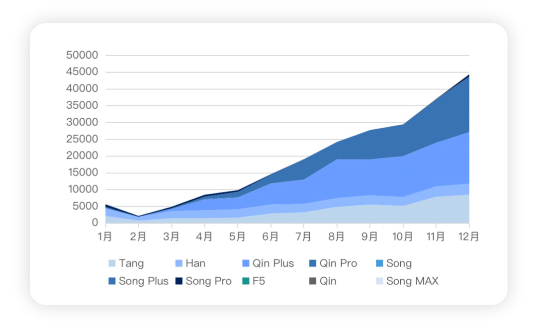 12月份中國乘用車和新能源汽車上險(xiǎn)數(shù)據(jù)情況的圖9