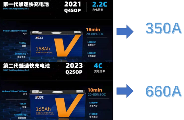 Ioniq 5所開啟的800V快充電池競爭的圖2
