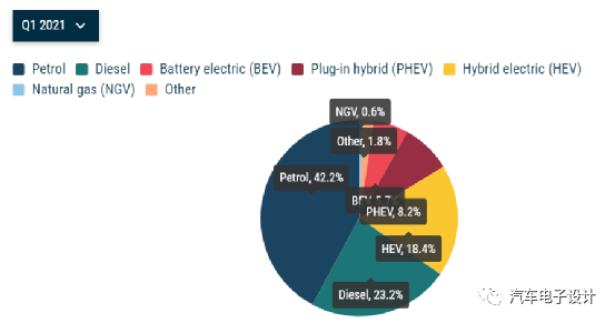 2021年第一季度歐洲電氣化滲透率分析的圖1