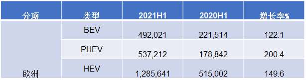 歐洲7月新能源汽車銷量概覽& H1綜述的圖4