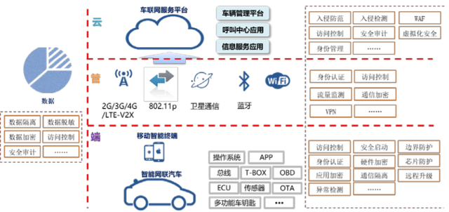 汽車網絡安全，下一個黃金賽道的圖2