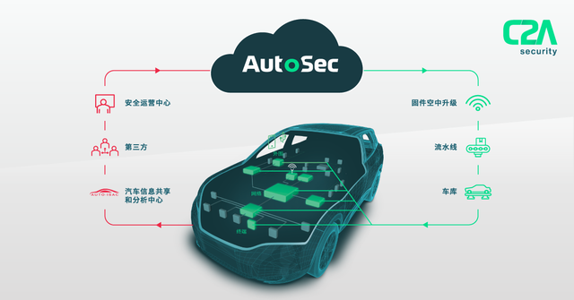 汽車網絡安全，下一個黃金賽道的圖5