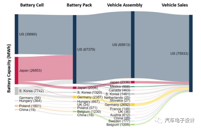 2010-2020年 美國電動汽車電池供應情況的圖2