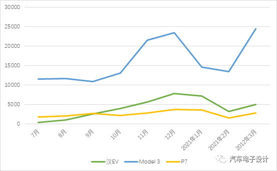 3月新能源汽車上險數據分析的圖5