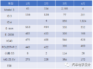 歐洲4月新能源汽車銷量統計的圖7