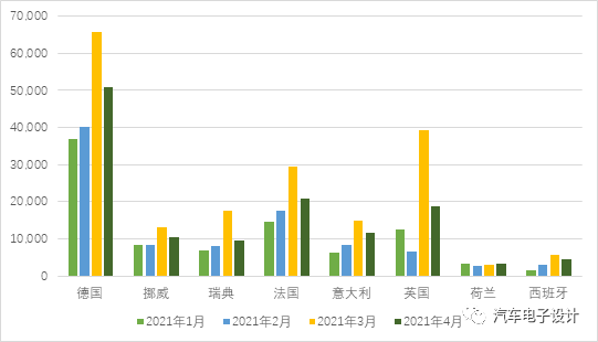 歐洲4月新能源汽車銷量統計的圖2