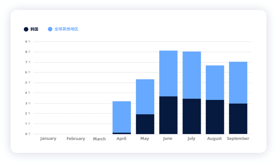 现代Ioniq5销量跟踪和技术动向。的图4