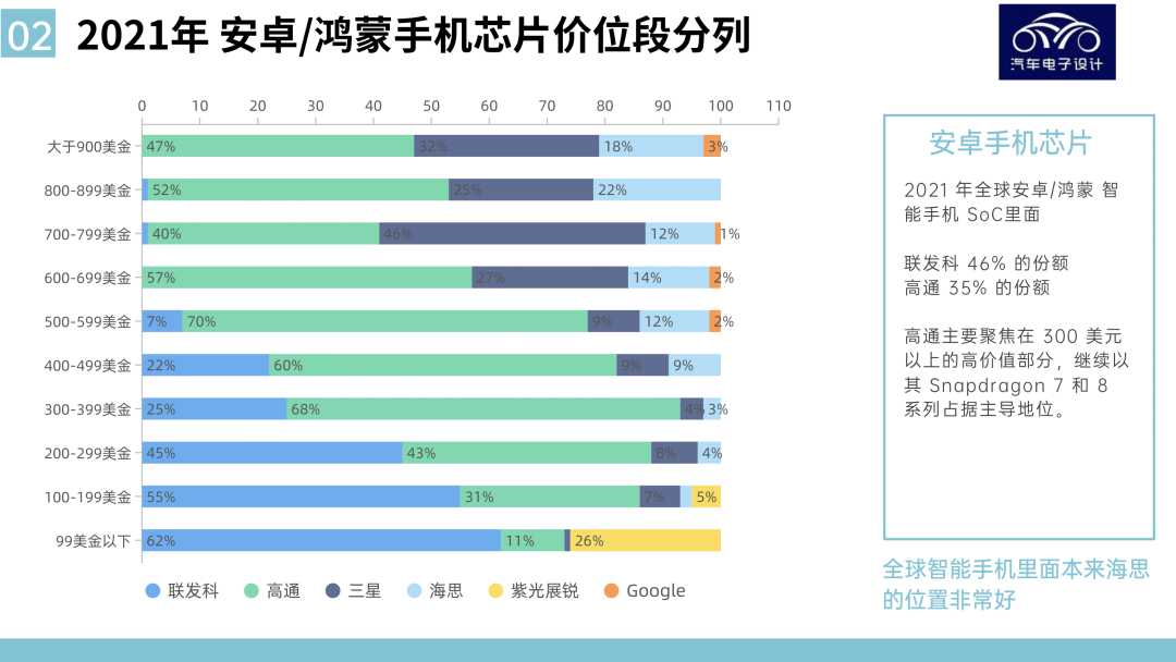 技術討論｜從手機SoC看未來智能汽車SoC的圖4