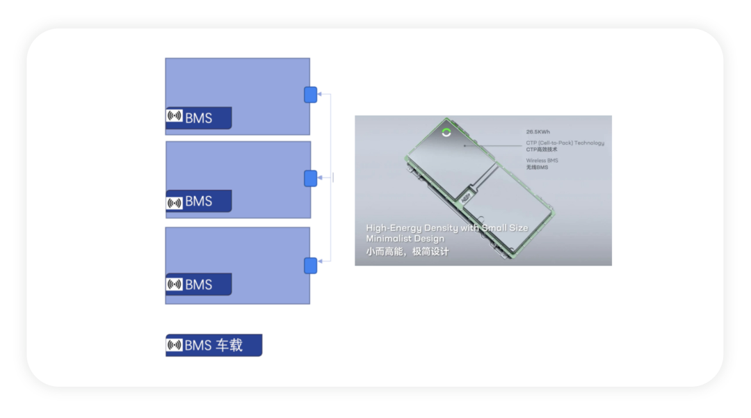 當(dāng)無線電池管理系統(tǒng)上車以后的圖10