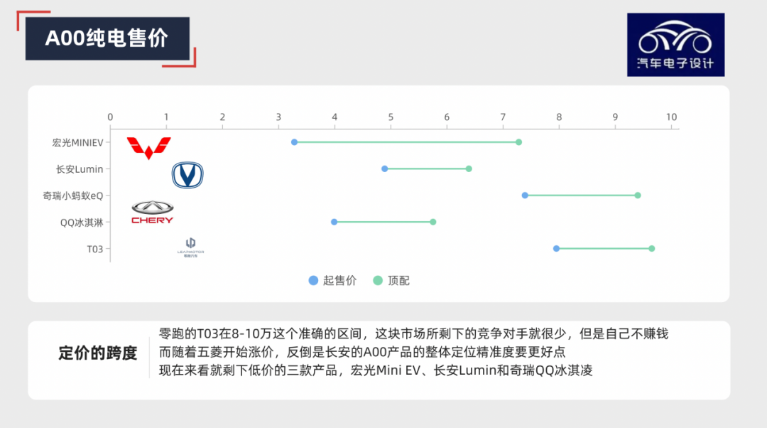 圖解新能源｜為啥長安要做那么多A00？的圖10