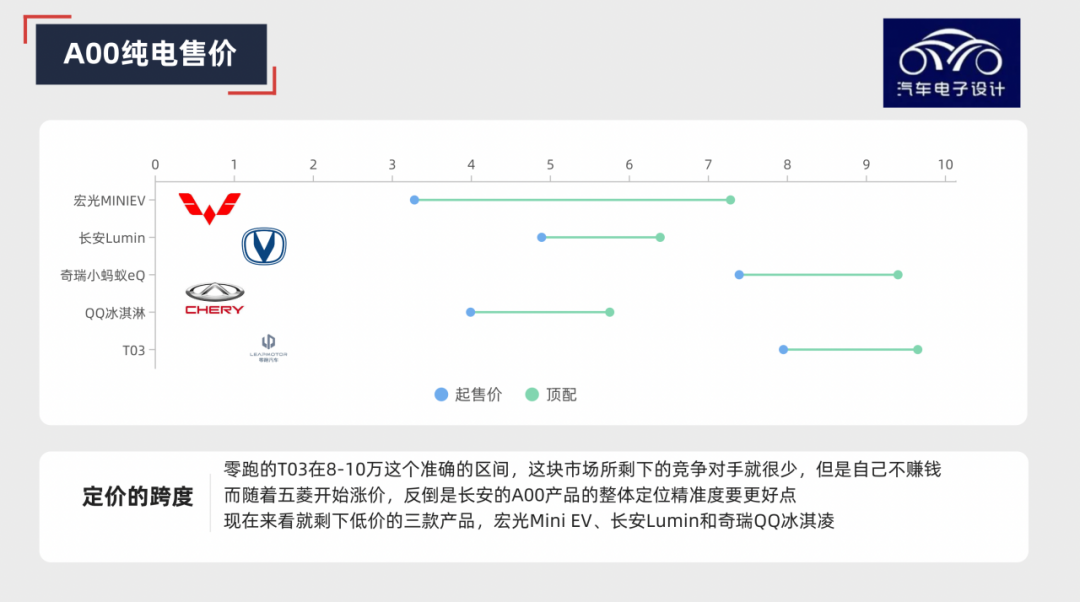 图解新能源｜为啥长安要做那么多A00？的图10