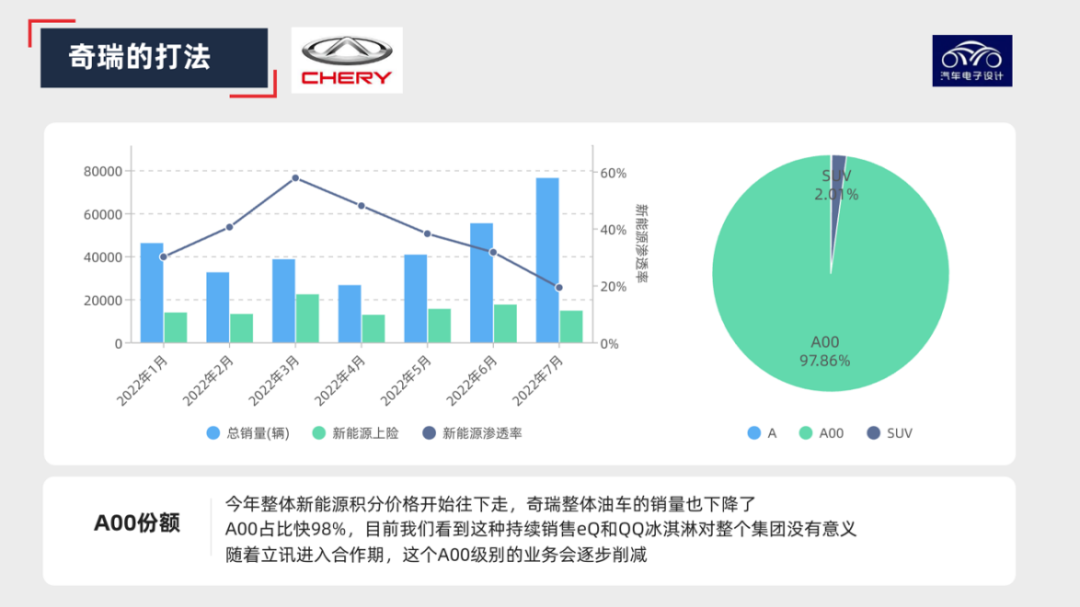 圖解新能源｜為啥長安要做那么多A00？的圖7