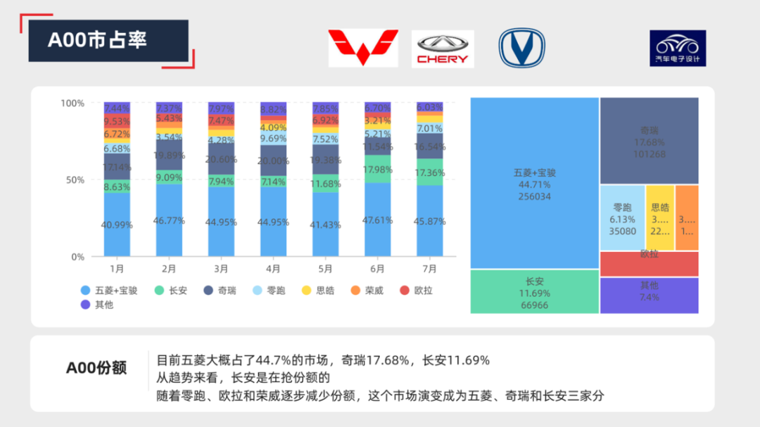 圖解新能源｜為啥長安要做那么多A00？的圖5