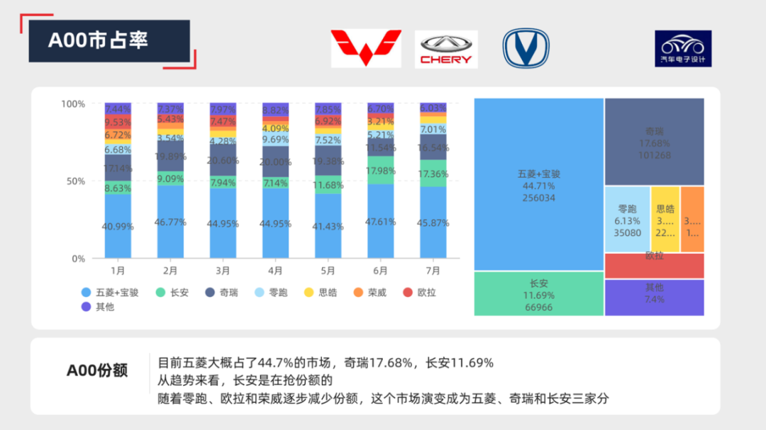 图解新能源｜为啥长安要做那么多A00？的图5