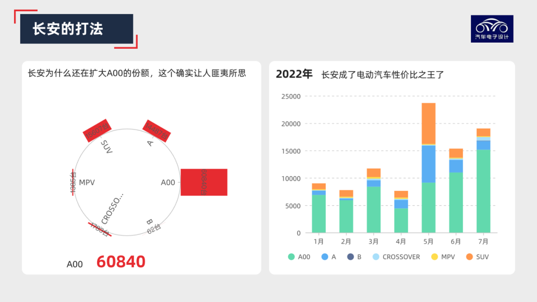 圖解新能源｜為啥長安要做那么多A00？的圖8