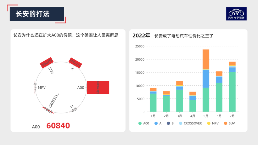 图解新能源｜为啥长安要做那么多A00？的图8