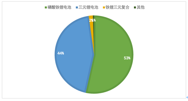 中國乘用車鐵鋰化的速度有多快？的圖1