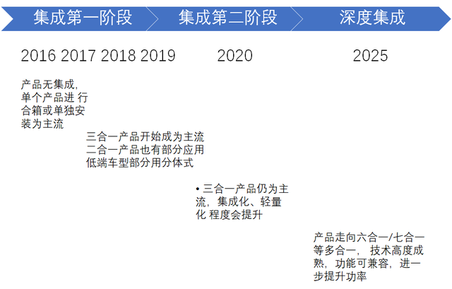電驅(qū)動(dòng)系統(tǒng)的發(fā)展趨勢(shì)的圖6