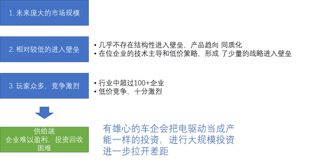電驅(qū)動(dòng)系統(tǒng)的發(fā)展趨勢(shì)的圖4