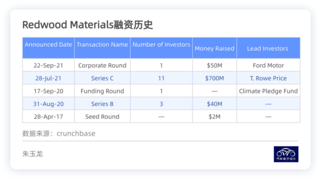 商業(yè)模式｜如何看待美國的Redwood Materials的圖4