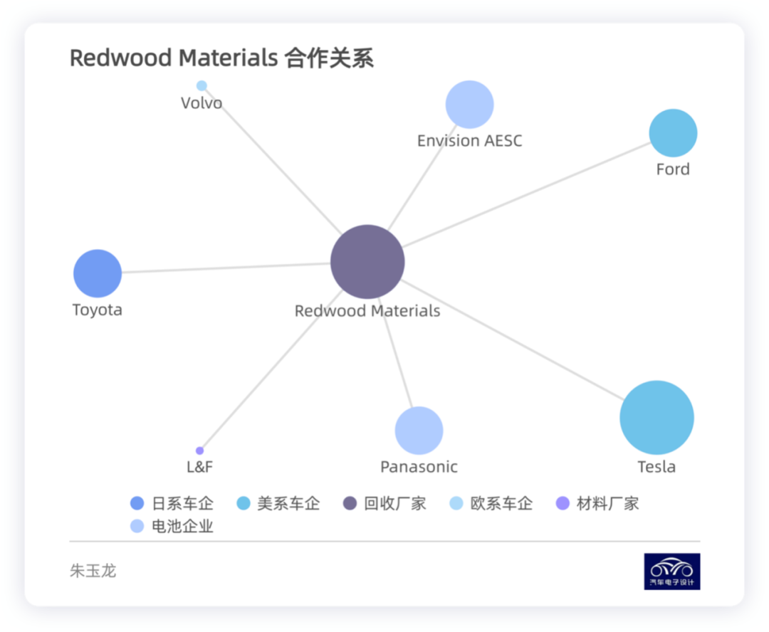 商業模式｜如何看待美國的Redwood Materials