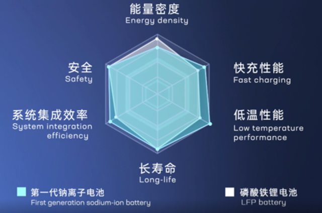 如何看待寧德時代發布鈉離子電池？的圖2